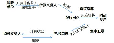 2018高級(jí)會(huì)計(jì)實(shí)務(wù)預(yù)習(xí)知識(shí)：國庫集中收付