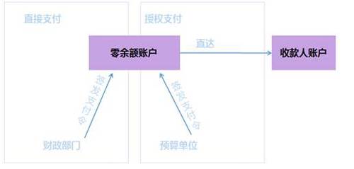 2018高級(jí)會(huì)計(jì)實(shí)務(wù)預(yù)習(xí)知識(shí)：國庫集中收付