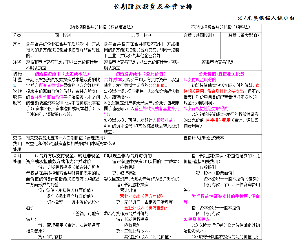 長期股權(quán)投資及合營安排