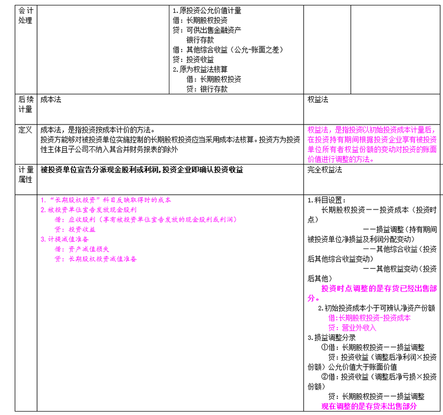 長期股權(quán)投資及合營安排