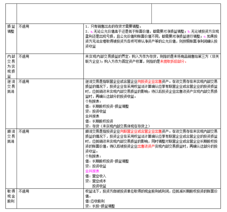 長期股權(quán)投資及合營安排
