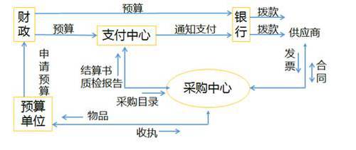 2018高級(jí)會(huì)計(jì)實(shí)務(wù)預(yù)習(xí)知識(shí)：政府采購(gòu)
