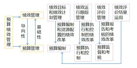 2018高級會計實務(wù)預(yù)習(xí)知識：預(yù)算績效管理