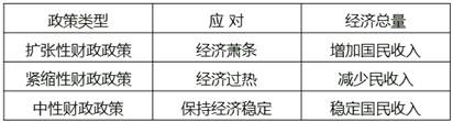 財(cái)政政策的類型
