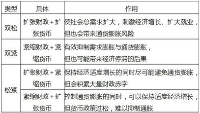 財(cái)政政策的類型