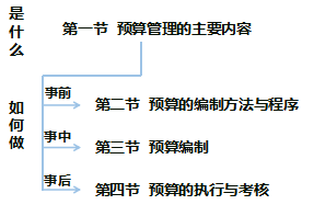 中級(jí)財(cái)務(wù)管理教材變化
