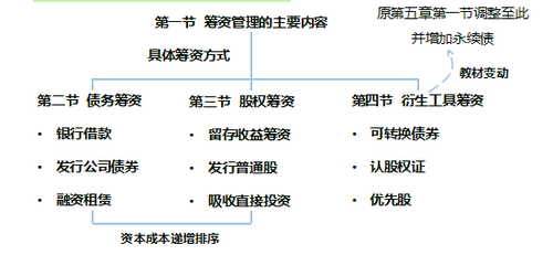 中級(jí)財(cái)務(wù)管理教材變化