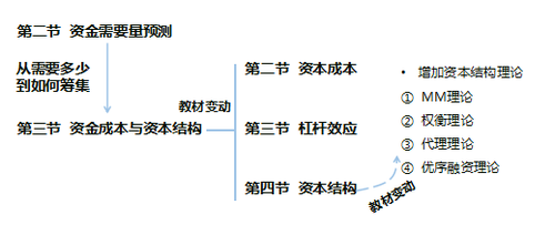 中級(jí)財(cái)務(wù)管理教材變化