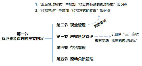 中級(jí)財(cái)務(wù)管理教材變化