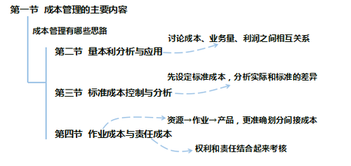 中級(jí)財(cái)務(wù)管理教材變化