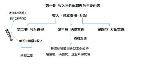 中級(jí)財(cái)務(wù)管理教材變化