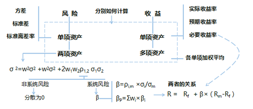 中級(jí)財(cái)務(wù)管理教材變化