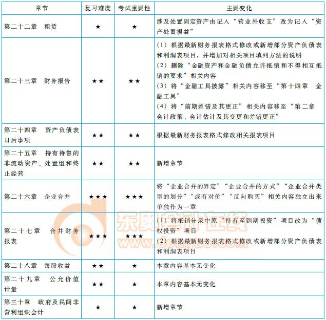 注會(huì)《會(huì)計(jì)》命題規(guī)律總結(jié)及趨勢(shì)預(yù)測(cè)