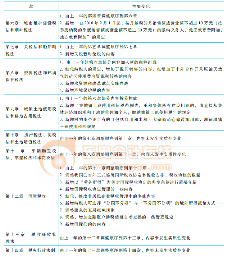 2018注冊會計師《稅法》命題規(guī)律總結(jié)及趨勢預測