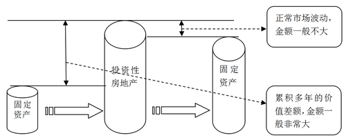 投資性房地產(chǎn)
