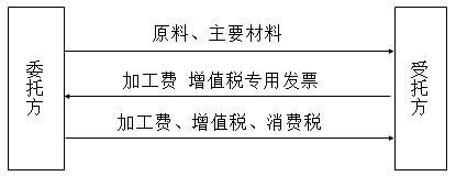 委托加工應(yīng)稅消費(fèi)品的確定