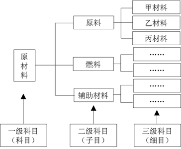 會計(jì)科目分類