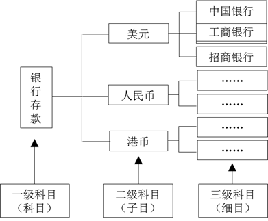 會計(jì)科目分類