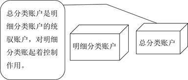 會(huì)計(jì)賬戶