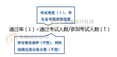 初級(jí)會(huì)計(jì)持證人數(shù)突破500萬，考試難度勢必逐漸升級(jí)
