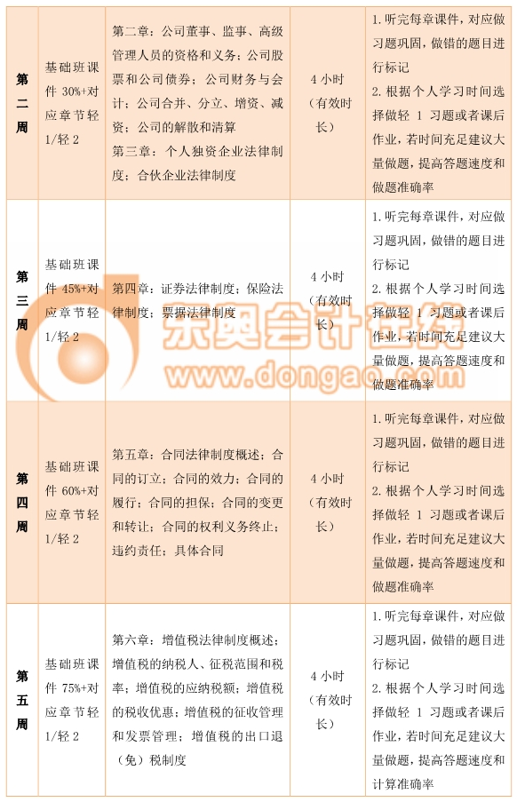 中級經(jīng)濟法百日通關計劃