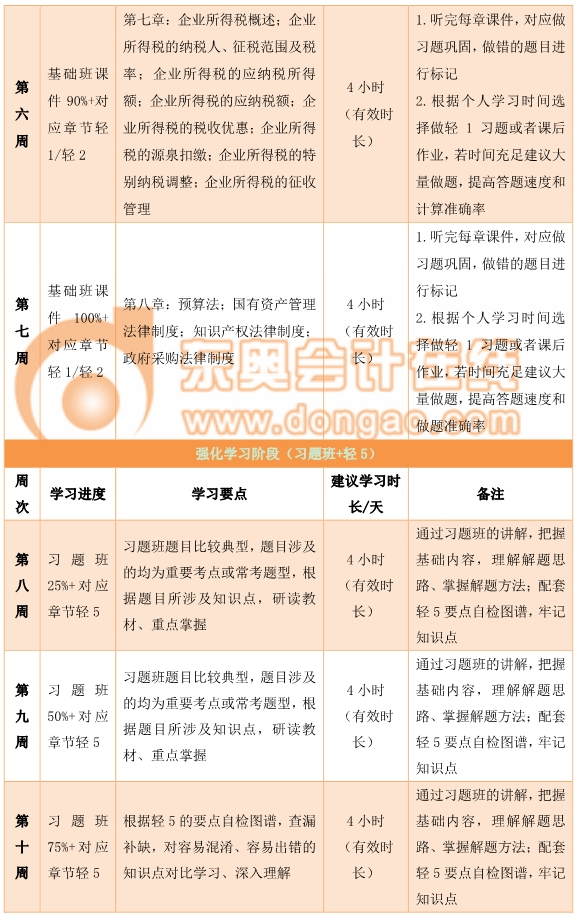 中級經(jīng)濟法百日通關計劃