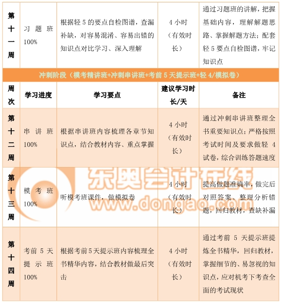 中級經(jīng)濟法百日通關計劃