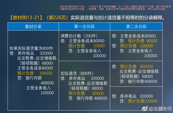 中級會計(jì)實(shí)務(wù)干貨