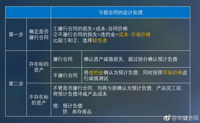 中級會計(jì)實(shí)務(wù)干貨