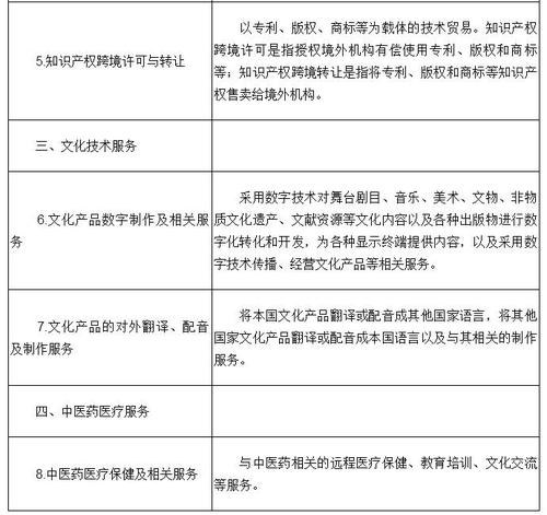 技術(shù)先進(jìn)型服務(wù)業(yè)務(wù)領(lǐng)域范圍（服務(wù)貿(mào)易類(lèi)）