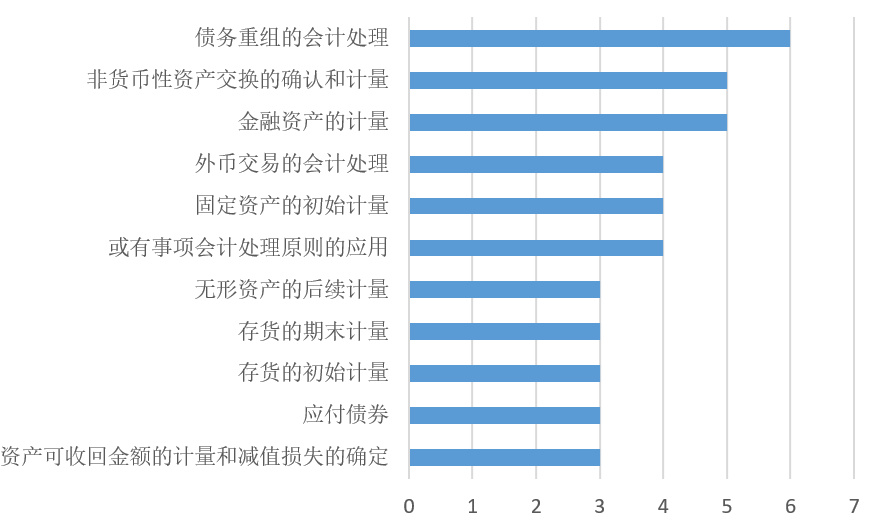 初級(jí)會(huì)計(jì)考生如何轉(zhuǎn)戰(zhàn)中級(jí)會(huì)計(jì)實(shí)務(wù)