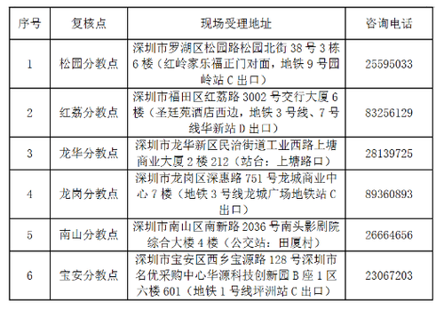 深圳2018初級(jí)會(huì)計(jì)資格審核時(shí)間6月19日-7月6日