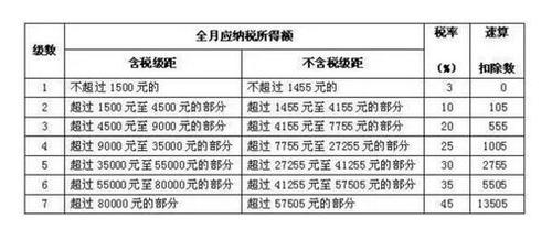 工資薪金個(gè)稅稅率