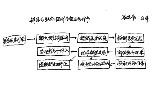 實(shí)務(wù)循環(huán)的流程圖1