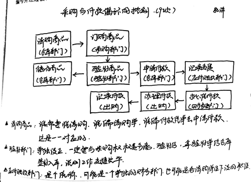 實(shí)務(wù)循環(huán)的流程圖2