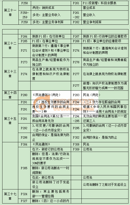 中級(jí)經(jīng)濟(jì)師經(jīng)濟(jì)基礎(chǔ)