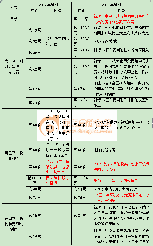 2018中級經(jīng)濟(jì)師《財(cái)政稅收》教材變化詳情
