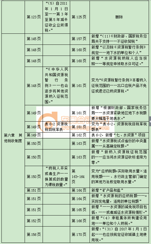 中級經(jīng)濟(jì)師財(cái)政稅收