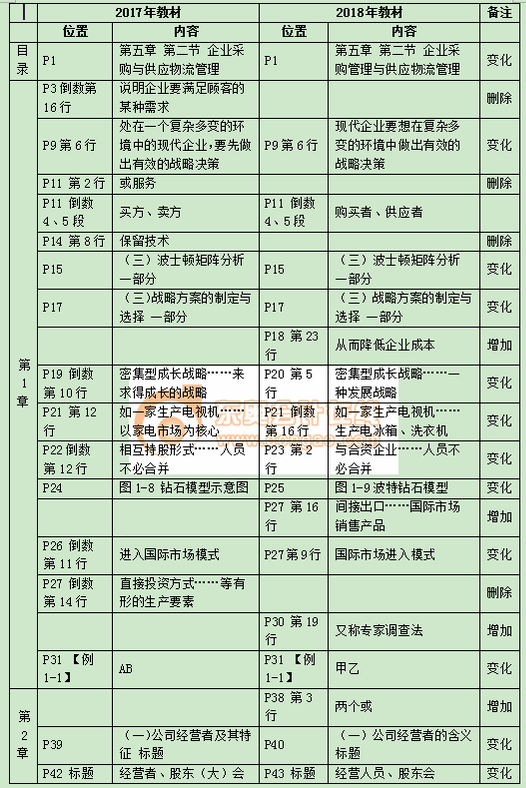 2018中級(jí)經(jīng)濟(jì)師《工商管理》教材變化詳情