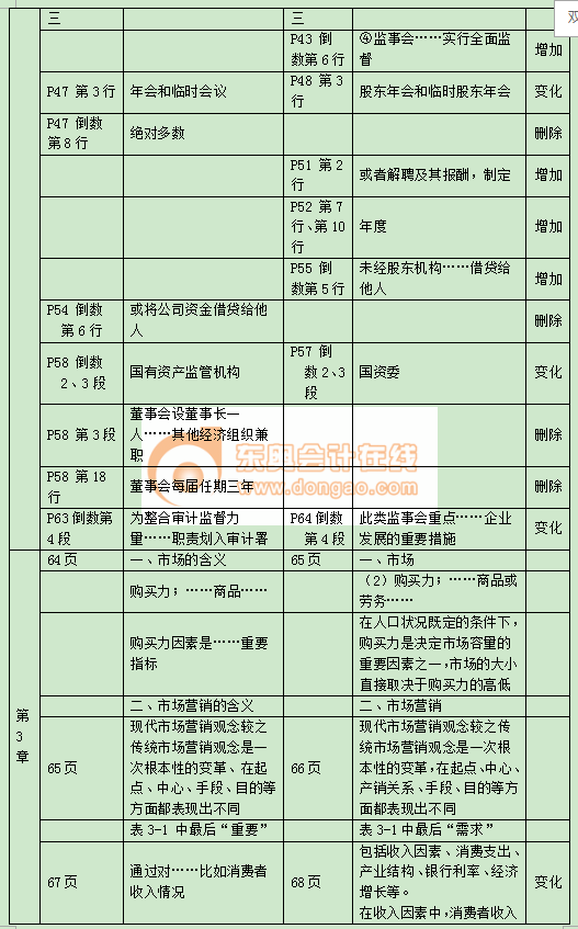 中級(jí)經(jīng)濟(jì)師工商管理