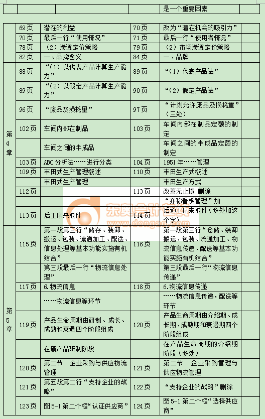 中級(jí)經(jīng)濟(jì)師《工商管理》教材變化詳情