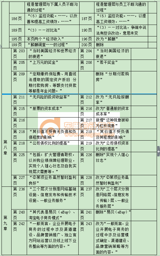 中級(jí)經(jīng)濟(jì)師教材變化詳情