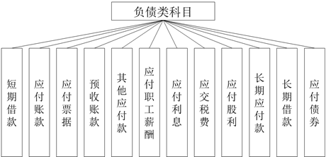 負(fù)債類科目