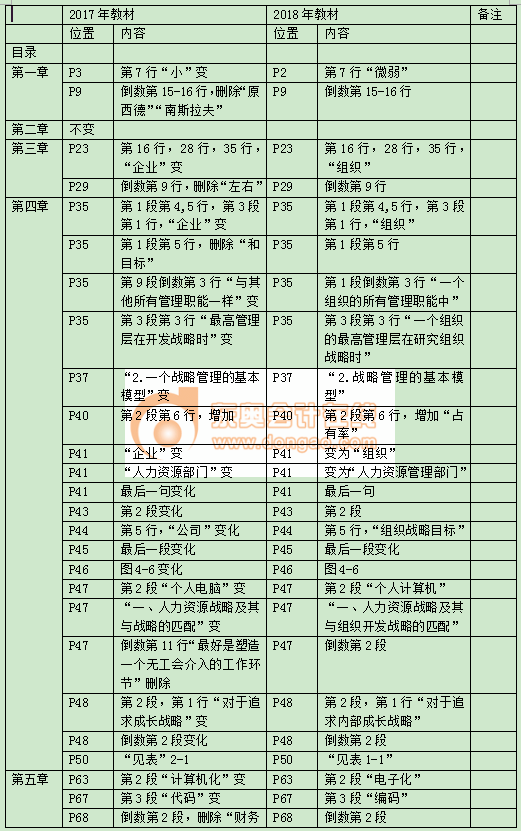 2018中級(jí)經(jīng)濟(jì)師《人力資源管理》教材變化詳情