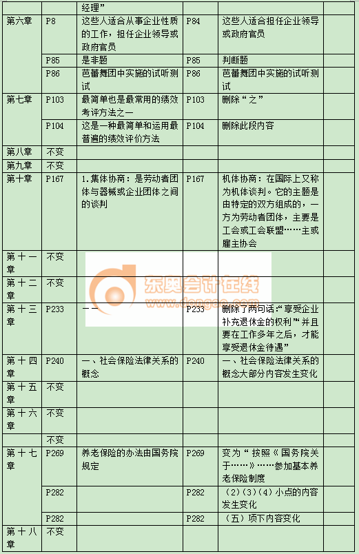 中級(jí)經(jīng)濟(jì)師教材變化