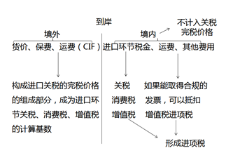 運費、關(guān)稅與增值稅的關(guān)系