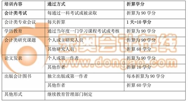初級會計(jì)請注意！多地2018年會計(jì)繼續(xù)教育細(xì)則已出臺，速看東奧解讀！
