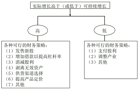 2018《高級會計實務》基礎班：企業(yè)可持續(xù)增長與增長管理策略