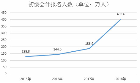 通關(guān)難！2019年初級(jí)會(huì)計(jì)報(bào)名人數(shù)竟會(huì)突破500萬(wàn)？