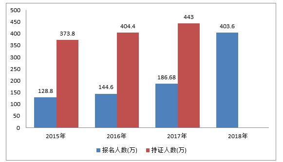 初級會(huì)計(jì)報(bào)名人數(shù)呈井噴式增長，2019年或?qū)⑼黄?00萬